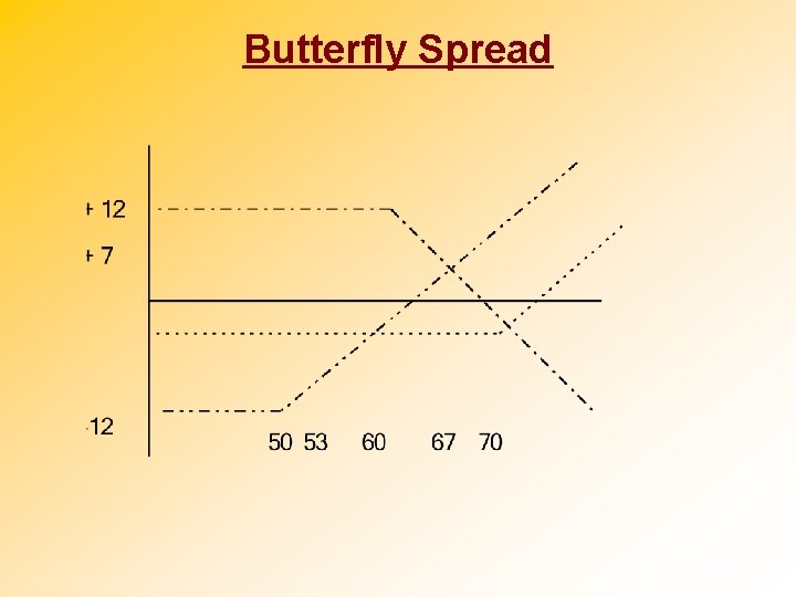 Butterfly Spread 