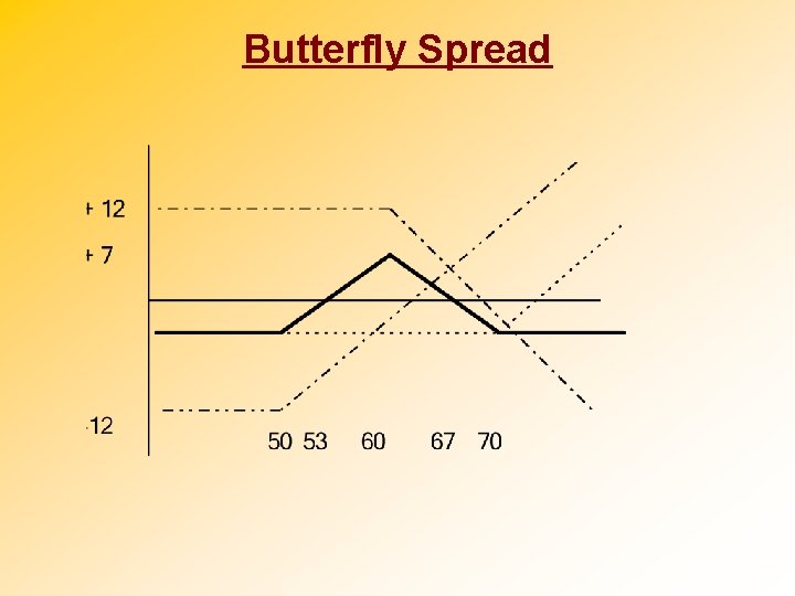 Butterfly Spread 