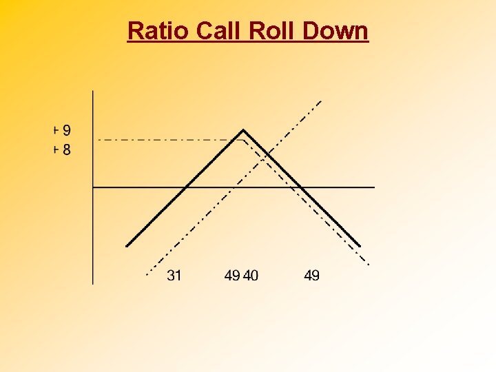 Ratio Call Roll Down 