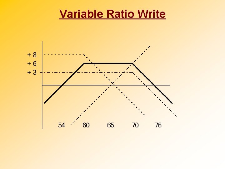 Variable Ratio Write 