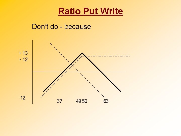 Ratio Put Write Don’t do - because 