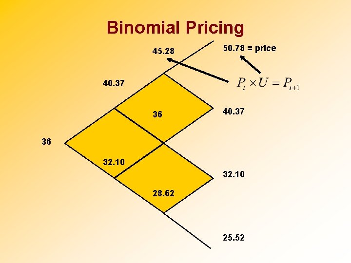 Binomial Pricing 45. 28 50. 78 = price 36 40. 37 36 32. 10