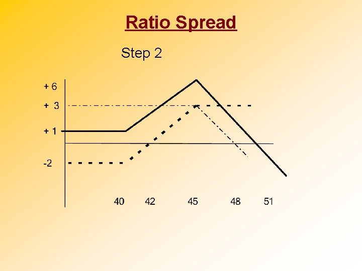 Ratio Spread Step 2 