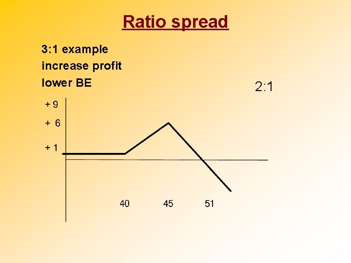Ratio spread 3: 1 example increase profit lower BE 2: 1 