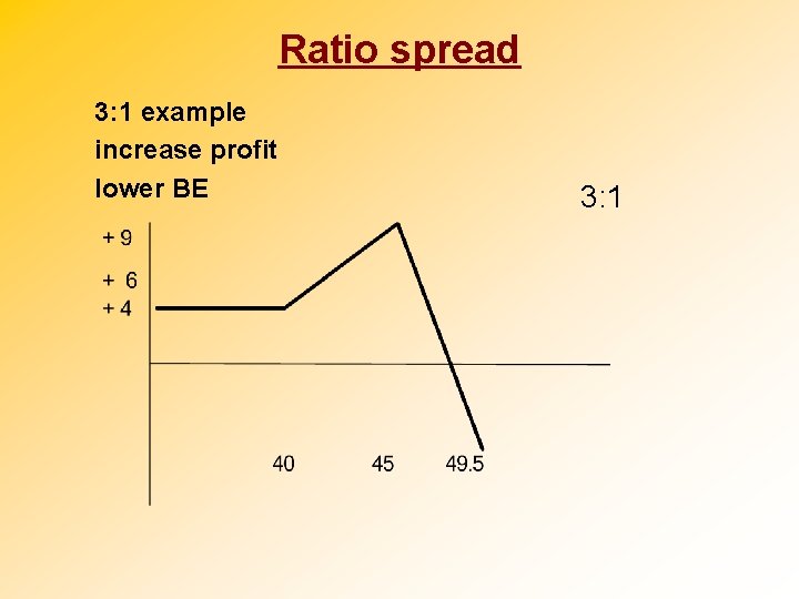 Ratio spread 3: 1 example increase profit lower BE 3: 1 