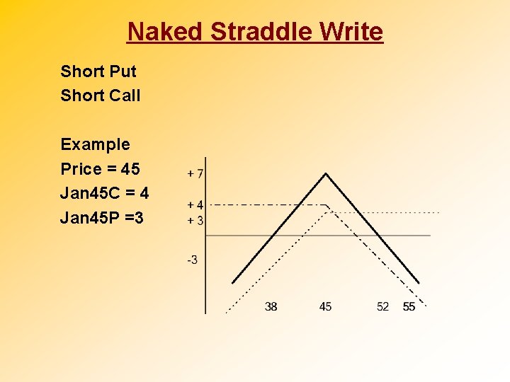 Naked Straddle Write Short Put Short Call Example Price = 45 Jan 45 C