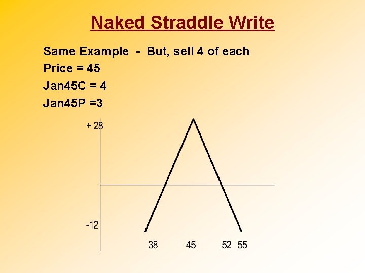 Naked Straddle Write Same Example - But, sell 4 of each Price = 45