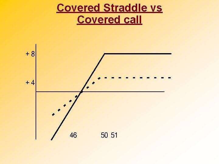 Covered Straddle vs Covered call 