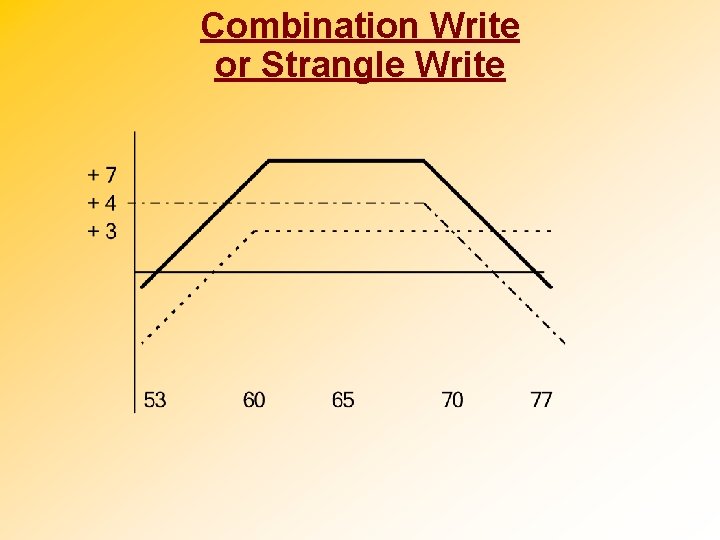 Combination Write or Strangle Write 