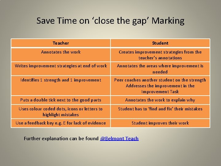 Save Time on ‘close the gap’ Marking Teacher Student Annotates the work Creates improvement