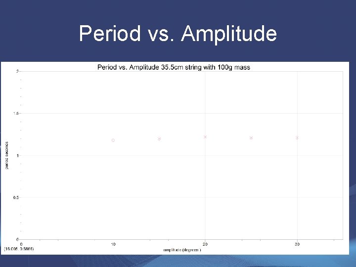 Period vs. Amplitude 