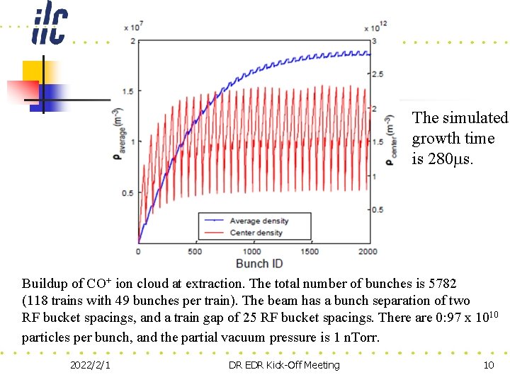 The simulated growth time is 280 ms. Buildup of CO+ ion cloud at extraction.