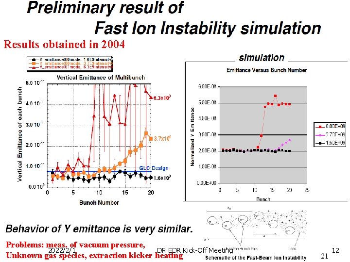 Results obtained in 2004 Problems: meas. of vacuum pressure, 2022/2/1 DR EDR Kick-Off Meeting