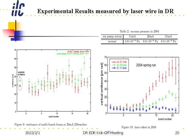 Experimental Results measured by laser wire in DR 2022/2/1 DR EDR Kick-Off Meeting 20