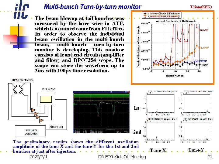 Multi-bunch Turn-by-turn monitor T. Nato(KEK) The beam blowup at tail bunches was measured by