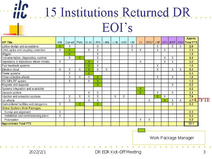 15 Institutions Returned DR EOI’s 4. 7 FTE Work Package Manager 2022/2/1 DR EDR