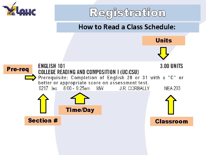 Registration How to Read a Class Schedule: Units Pre-req Time/Day Section # Classroom 