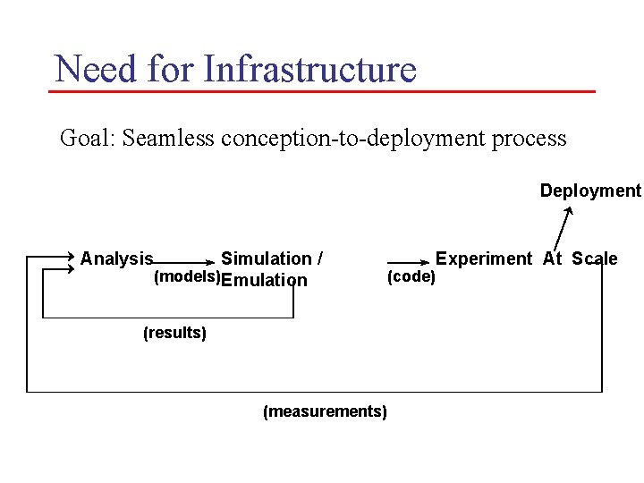 Need for Infrastructure Goal: Seamless conception-to-deployment process Deployment Analysis Simulation / (models) Emulation (results)