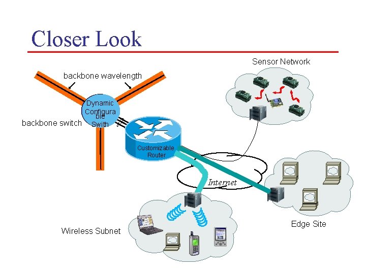 Closer Look Sensor Network backbone wavelength Dynamic Configura ble backbone switch Swith Customizable Router