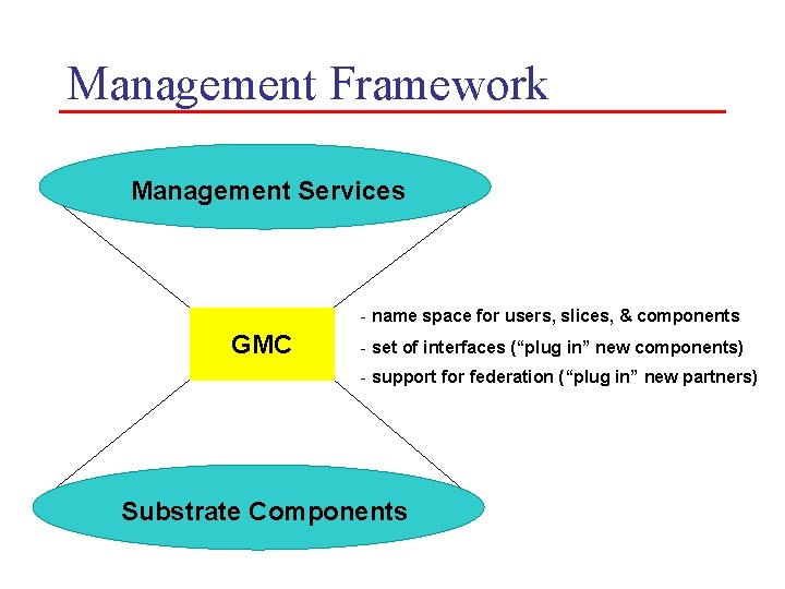 Management Framework Management Services - name space for users, slices, & components GMC -