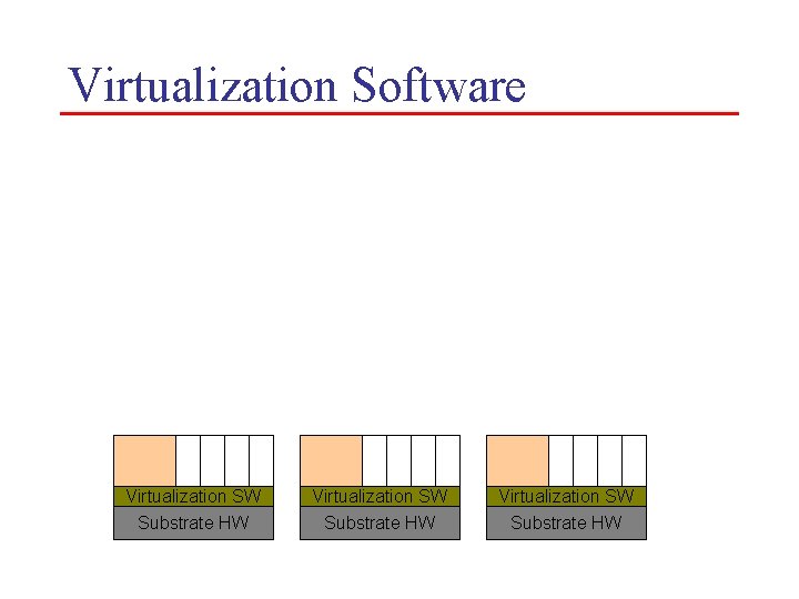 Virtualization Software Virtualization SW Substrate HW 