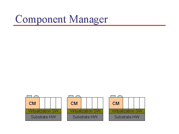 Component Manager CM CM CM Virtualization SW Substrate HW 