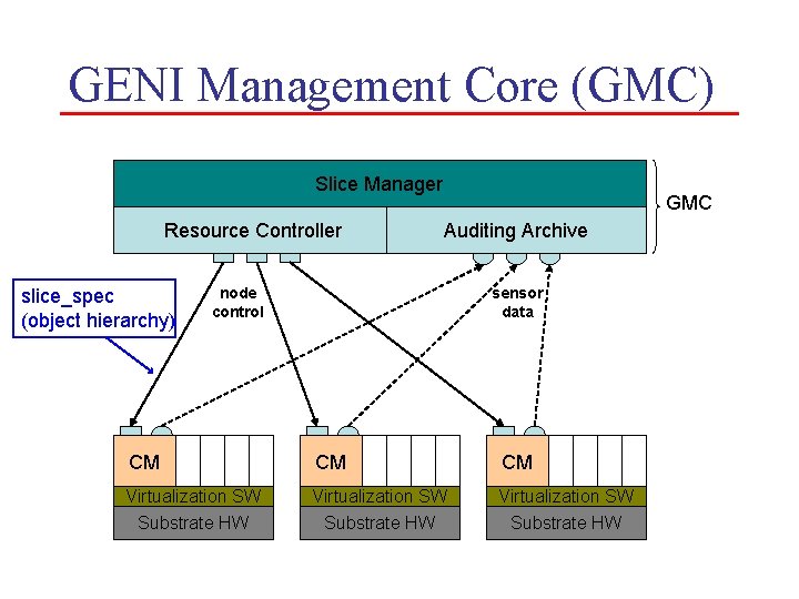 GENI Management Core (GMC) Slice Manager Resource Controller slice_spec (object hierarchy) GMC Auditing Archive