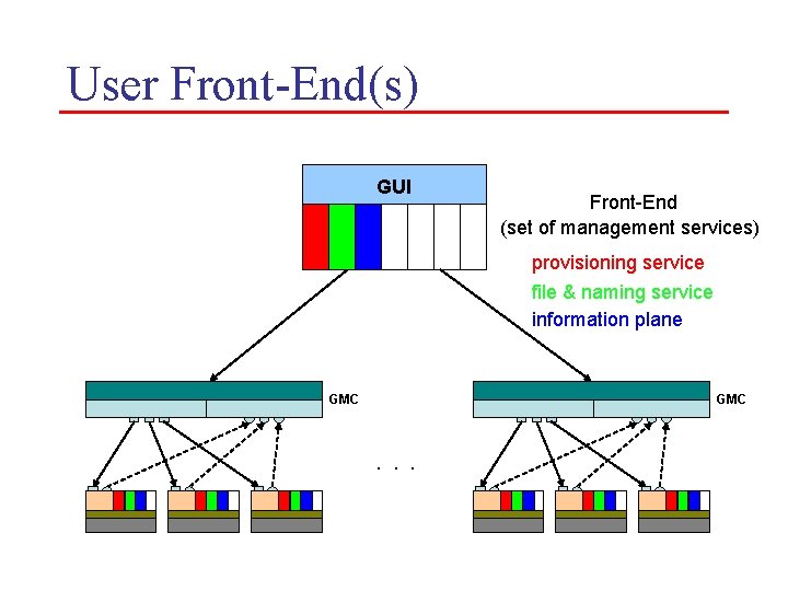 User Front-End(s) GUI Front-End (set of management services) provisioning service file & naming service