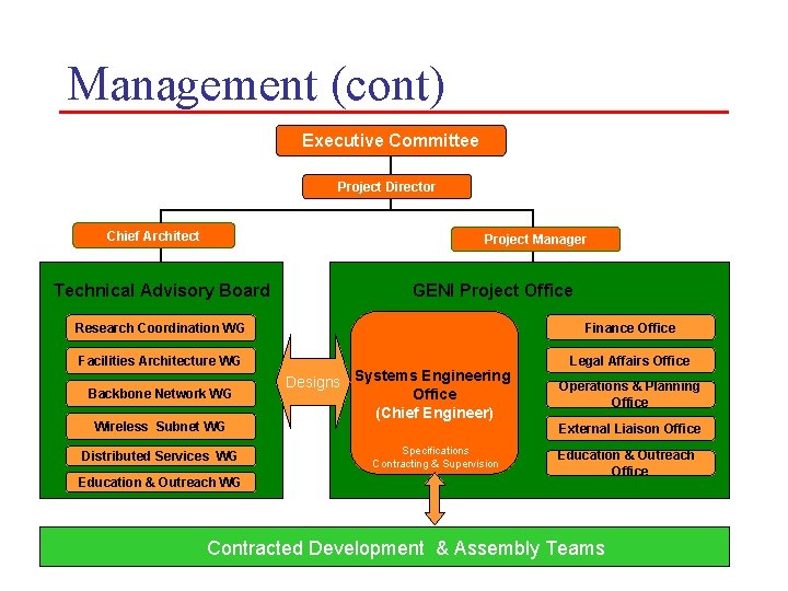 Management (cont) Executive Committee Project Director Chief Architect Project Manager Technical Advisory Board GENI