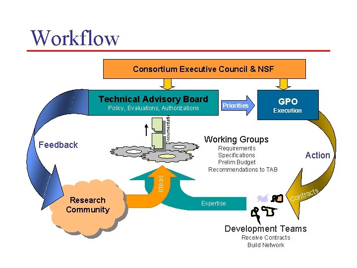 Workflow Consortium Executive Council & NSF Technical Advisory Board lysis a e n r