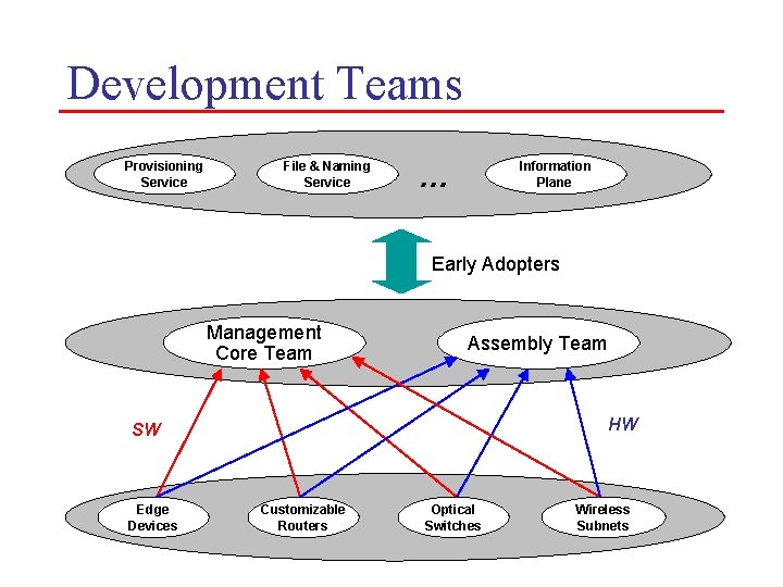 Development Teams Provisioning Service File & Naming Service Information Plane … Early Adopters Management