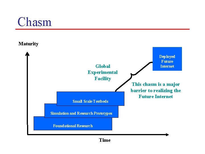 Chasm Maturity Global Experimental Facility Small Scale Testbeds Simulation and Research Prototypes Foundational Research