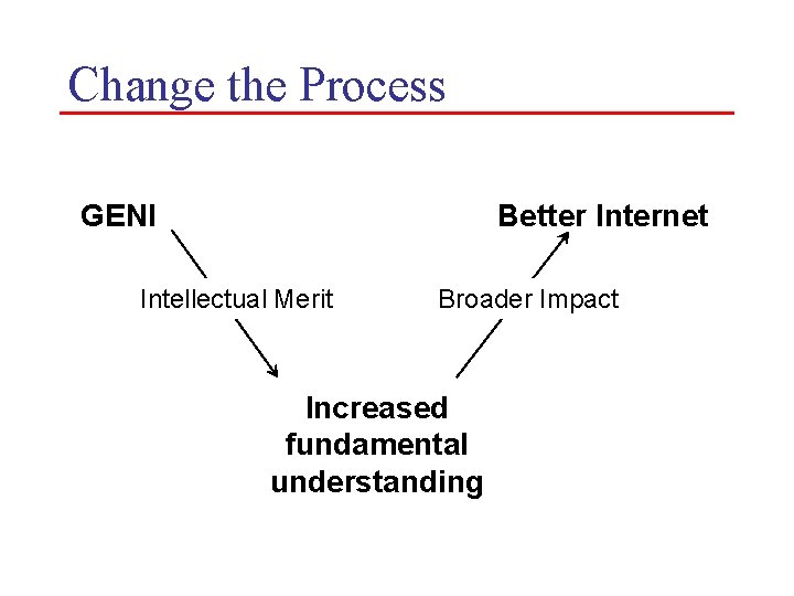 Change the Process GENI Better Internet Intellectual Merit Broader Impact Increased fundamental understanding 