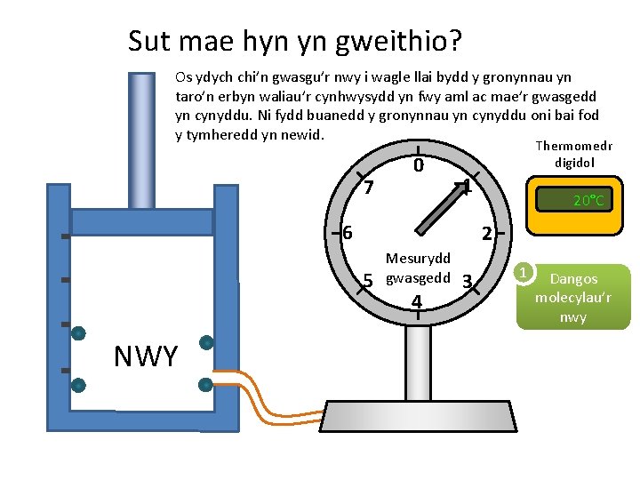 Sut mae hyn yn gweithio? Os ydych chi’n gwasgu’r nwy i wagle llai bydd