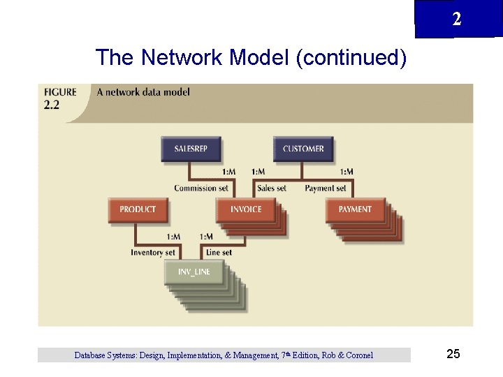 2 The Network Model (continued) Database Systems: Design, Implementation, & Management, 7 th Edition,