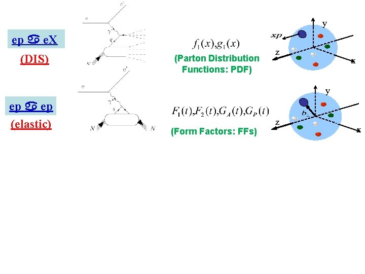 y ep a e. X (DIS) (Parton Distribution Functions: PDF) z x y ep