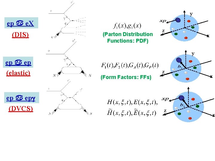 y ep a e. X (DIS) (Parton Distribution Functions: PDF) z x y ep