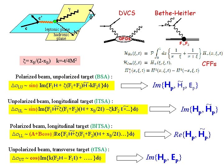 g f e’ e leptonic plane hadronic plane x= x. B/(2 -x. B) DVCS