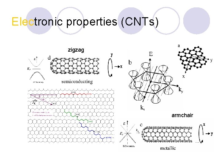 Electronic properties (CNTs) zigzag armchair 