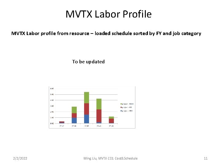 MVTX Labor Profile MVTX Labor profile from resource – loaded schedule sorted by FY