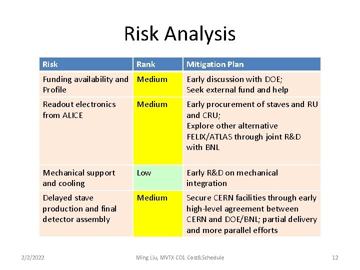 Risk Analysis Risk Rank Mitigation Plan Funding availability and Medium Profile Early discussion with
