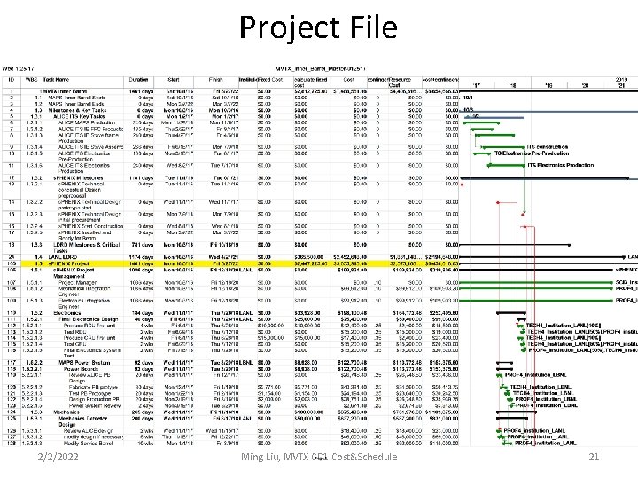 Project File 2/2/2022 Ming Liu, MVTX CD 1 Cost&Schedule 21 