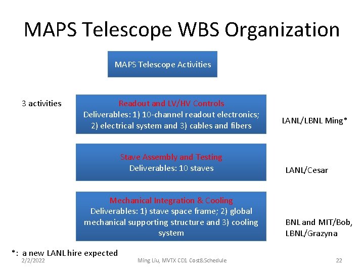 MAPS Telescope WBS Organization MAPS Telescope Activities 3 activities Readout and LV/HV Controls Deliverables: