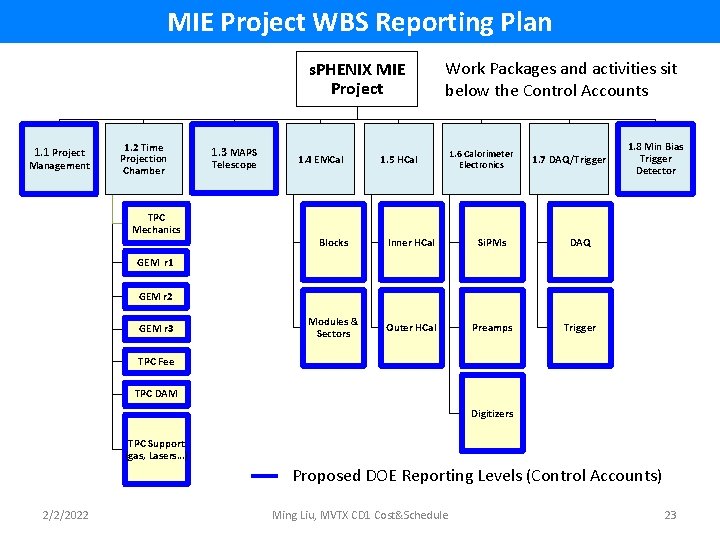 MIE Project WBS Reporting Plan s. PHENIX MIE Project 1. 1 Project Management 1.
