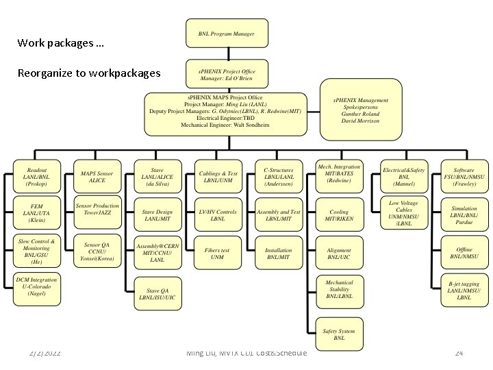 Organization Work packages … To be updated: Cesar da Silva Reorganize to workpackages 2/2/2022