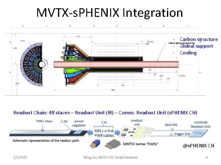 MVTX-s. PHENIX Integration - Carbon structure - Global support - Cooling Readout Chain: 48