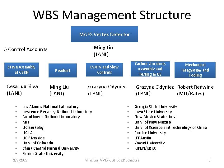 WBS Management Structure MAPS Vertex Detector Ming Liu (LANL) 5 Control Accounts Stave Assembly