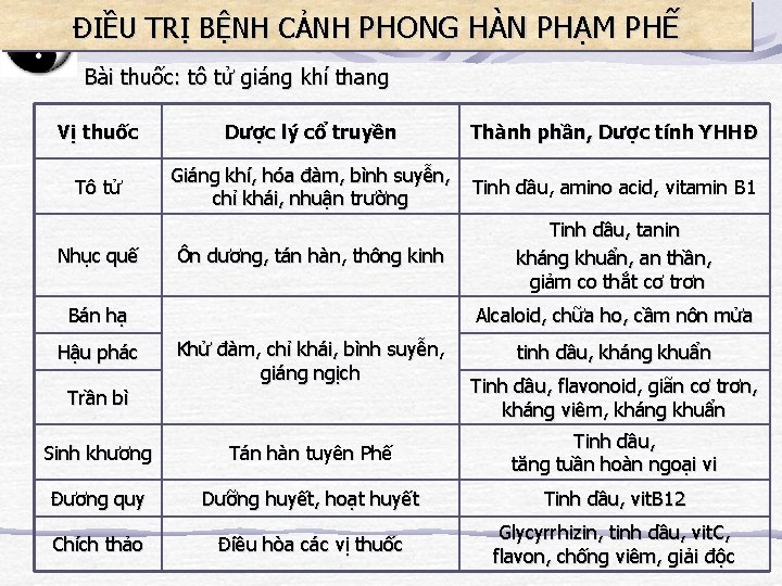 ĐIỀU TRỊ BỆNH CẢNH PHONG ĐIỀU TRỊ HÁO SUYỄN, KHÁIHÀN THẤUPHẠM / COPDPHẾ Bài