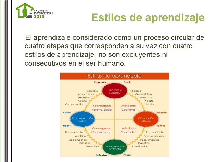 Estilos de aprendizaje El aprendizaje considerado como un proceso circular de cuatro etapas que