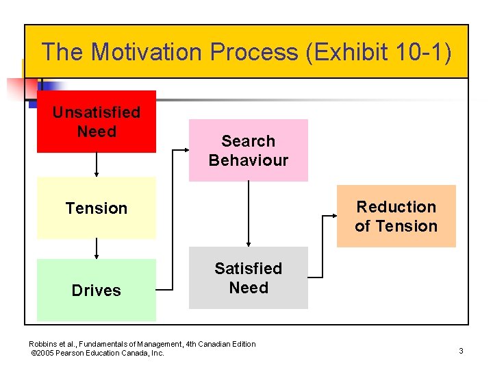 The Motivation Process (Exhibit 10 -1) Unsatisfied Need Search Behaviour Reduction of Tension Drives